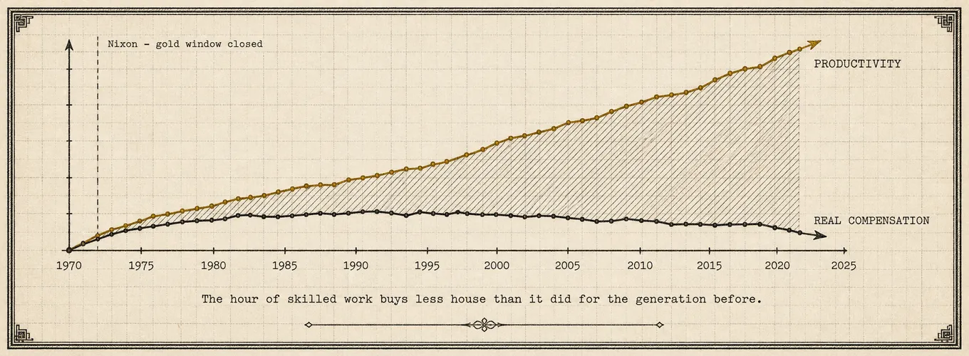 Productivity and pay: the divergence since 1971.